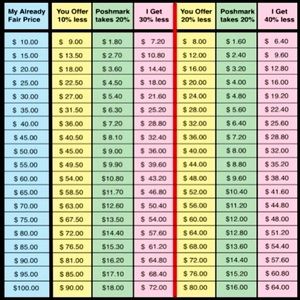 Poshmark buying and selling chart.